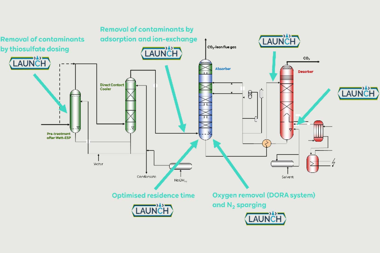 Diagramm zur Entfernung von Kontaminanten durch verschiedene Verfahren in einer chemischen Anlage.