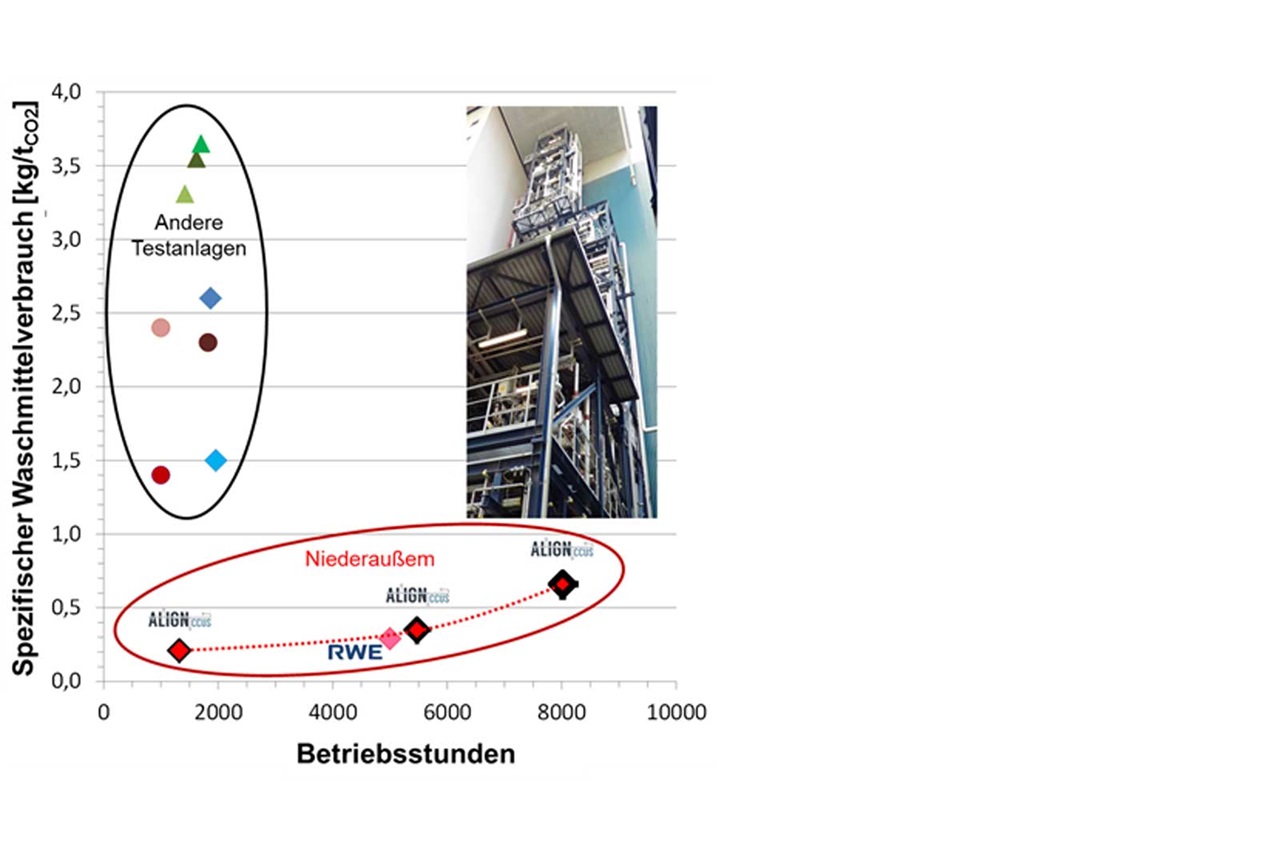Grafik zeigt den spezifischen Waschmittelverbrauch in Abhängigkeit von Betriebsstunden mit verschiedenen Testanlagen.