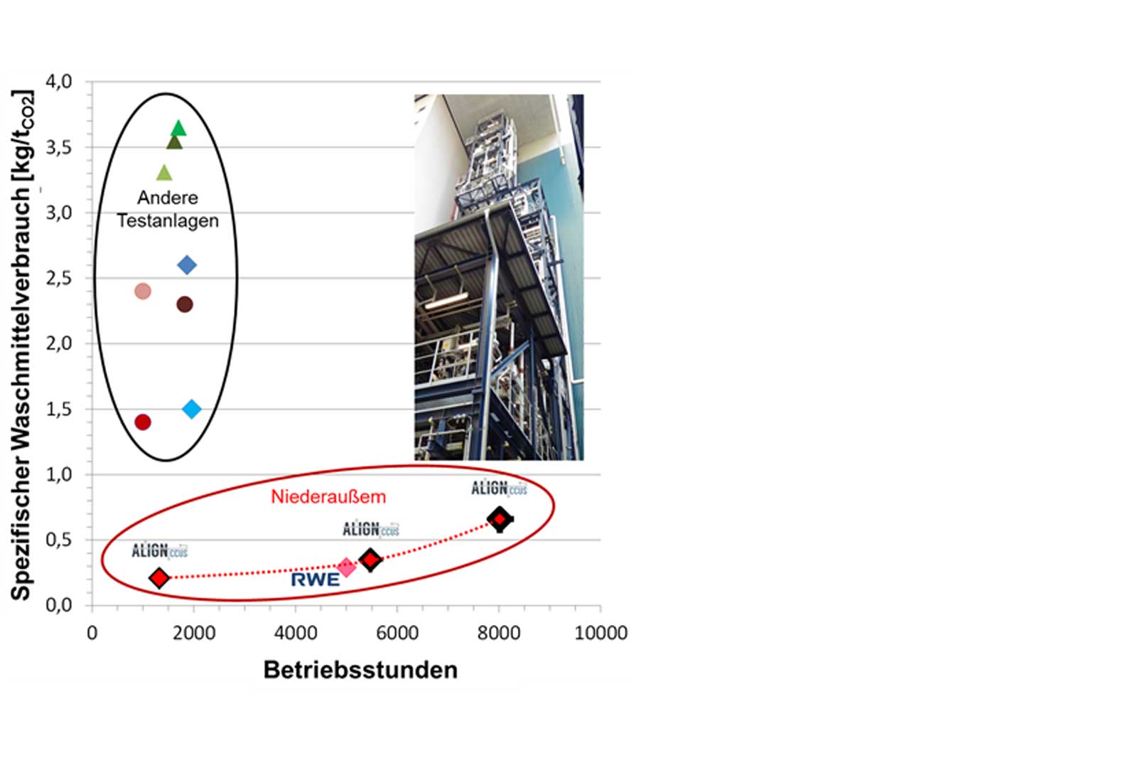 Grafik zeigt den spezifischen Waschmittelverbrauch in Abhängigkeit von Betriebsstunden mit verschiedenen Testanlagen.