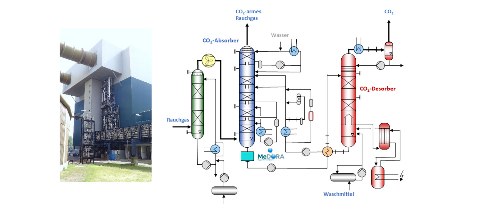 Eine industrielle Anlage mit Systemen zur CO₂-Absorption und -Desorption, die Gasverarbeitungskomponenten und Rohrleitungen zeigt.