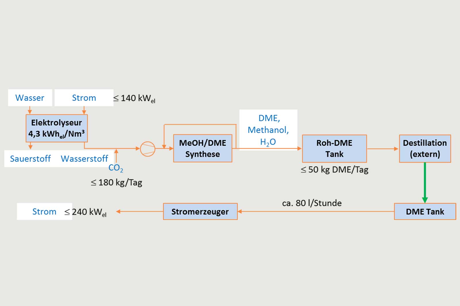 Flussdiagramm, das den Prozess zur Synthese von DME beschreibt, mit Eingaben wie Wasser und Strom sowie Ausgaben wie Methanol.