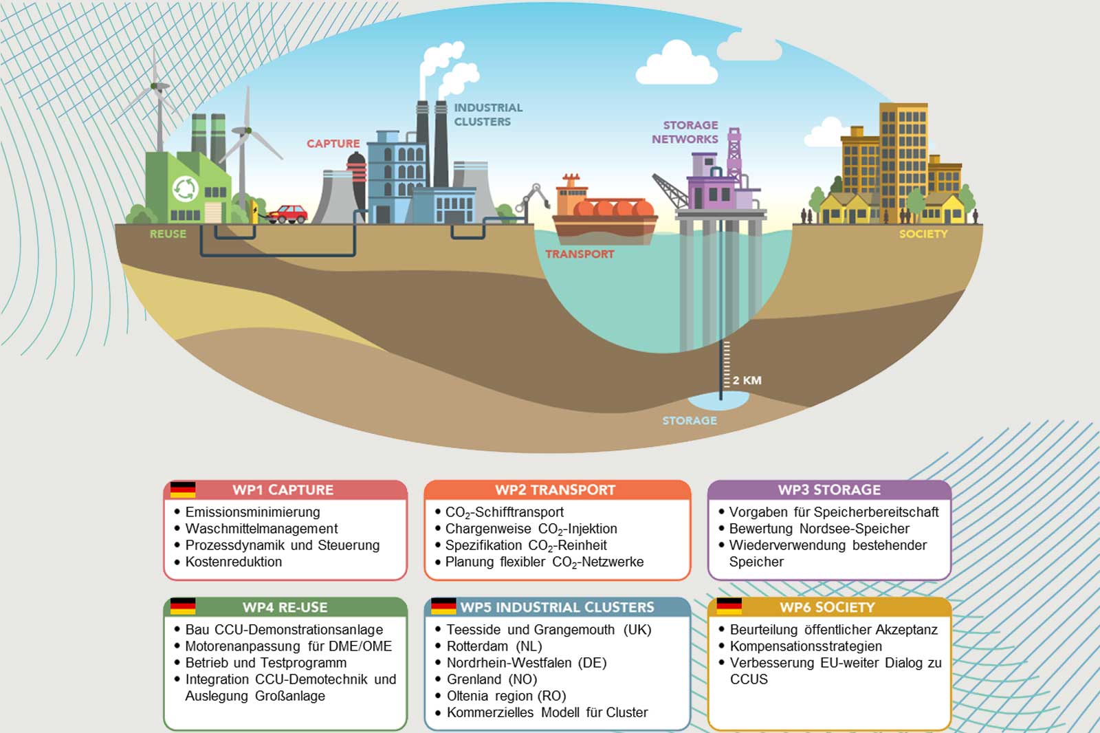 Eine Illustration, die CO₂-Erfassung, -Transport, -Speicherung und -Wiederverwendung zeigt, mit Industrieclustern und Gesellschaft im Hintergrund.