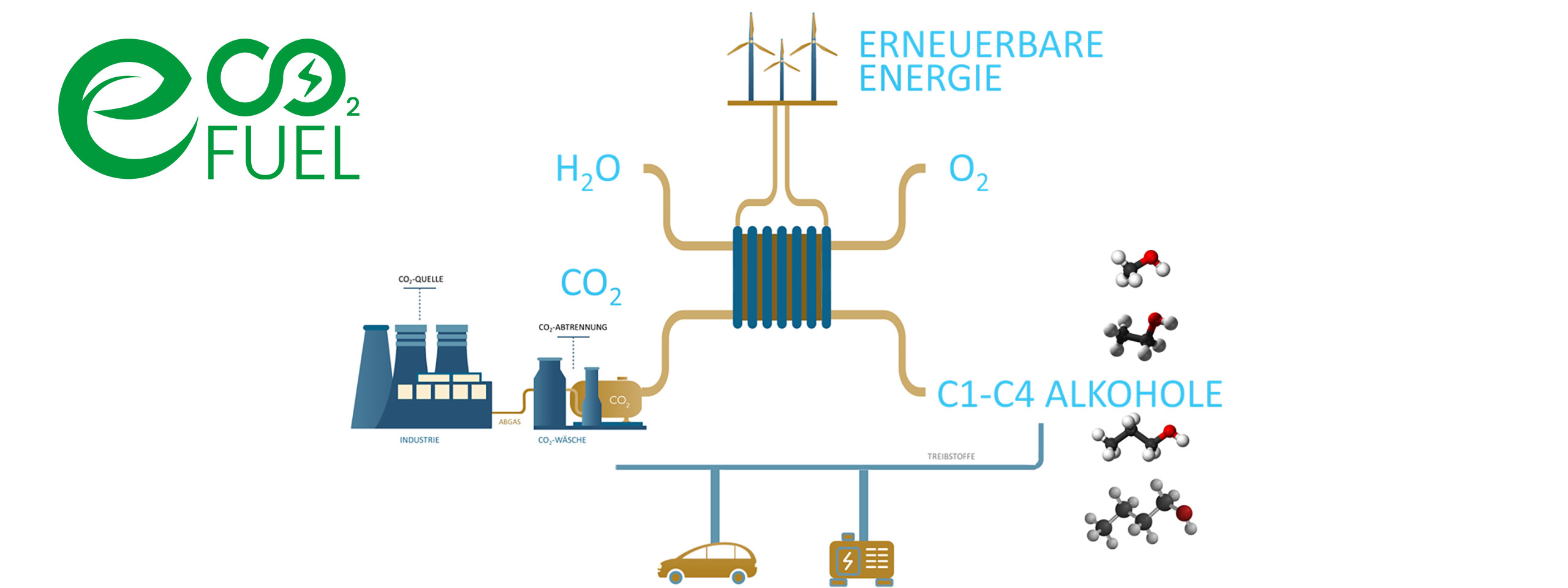 Ein Diagramm, das die Herstellung von Öko-Kraftstoffen mit erneuerbaren Energien, Wasser und CO2 zeigt, das zu C1-C4-Alkoholen führt.