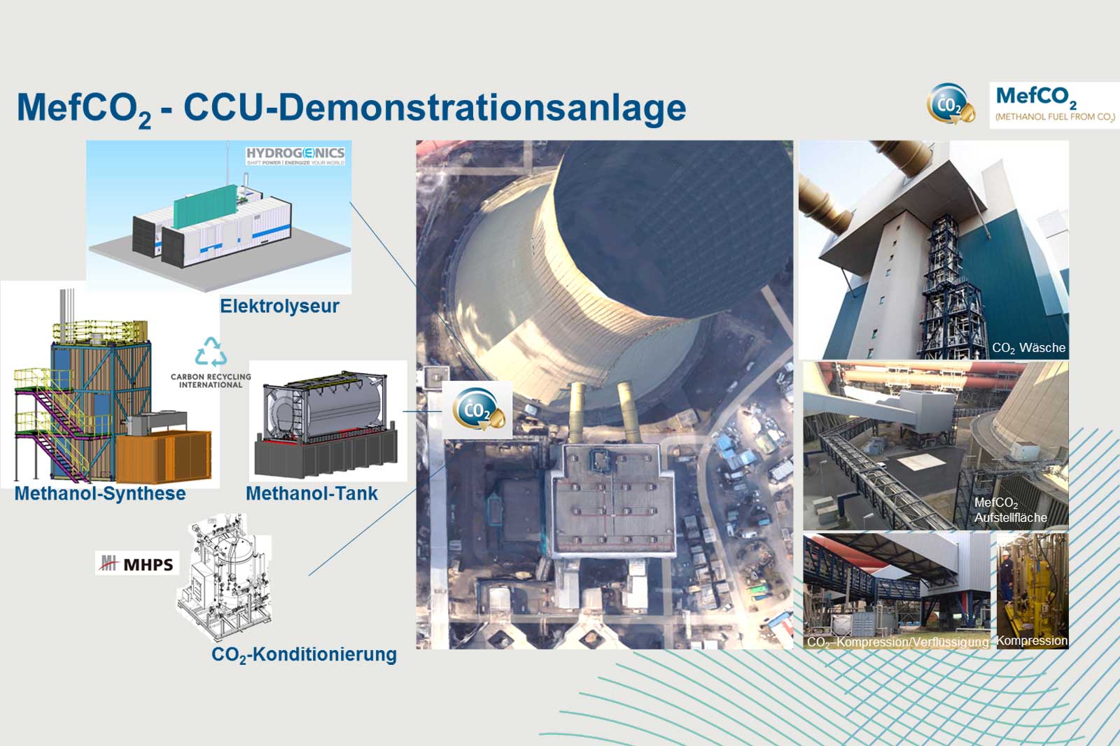 Diagramm, das die MeFCO₂-CCU-Demonstrationsanlage mit verschiedenen beschrifteten Komponenten zeigt, einschließlich Methanolsynthese und CO₂-Verarbeitung.