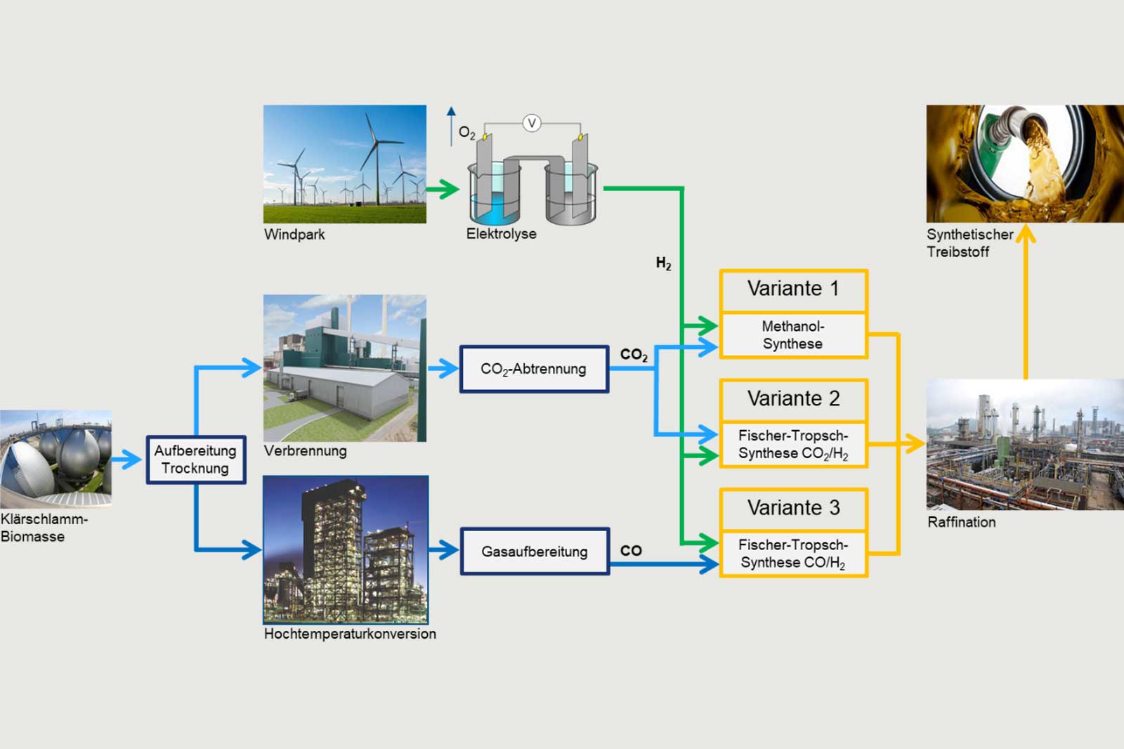 Diagramm zur Veranschaulichung der Umwandlung erneuerbarer Energien mit Windenergie, Elektrolyse und CO₂-Raffinationsprozessen.