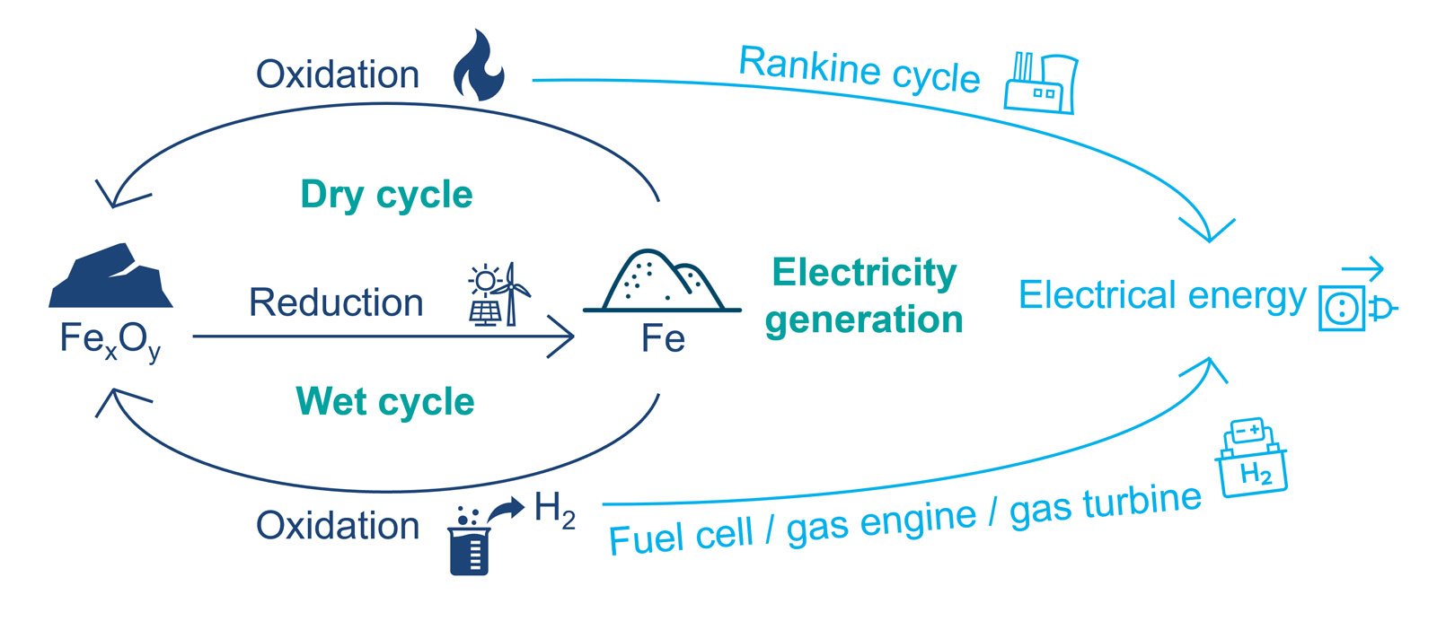 Diagramm, das den Oxidations- und Reduktionsprozess in trockenen und nassen Zyklen zur Stromerzeugung zeigt.