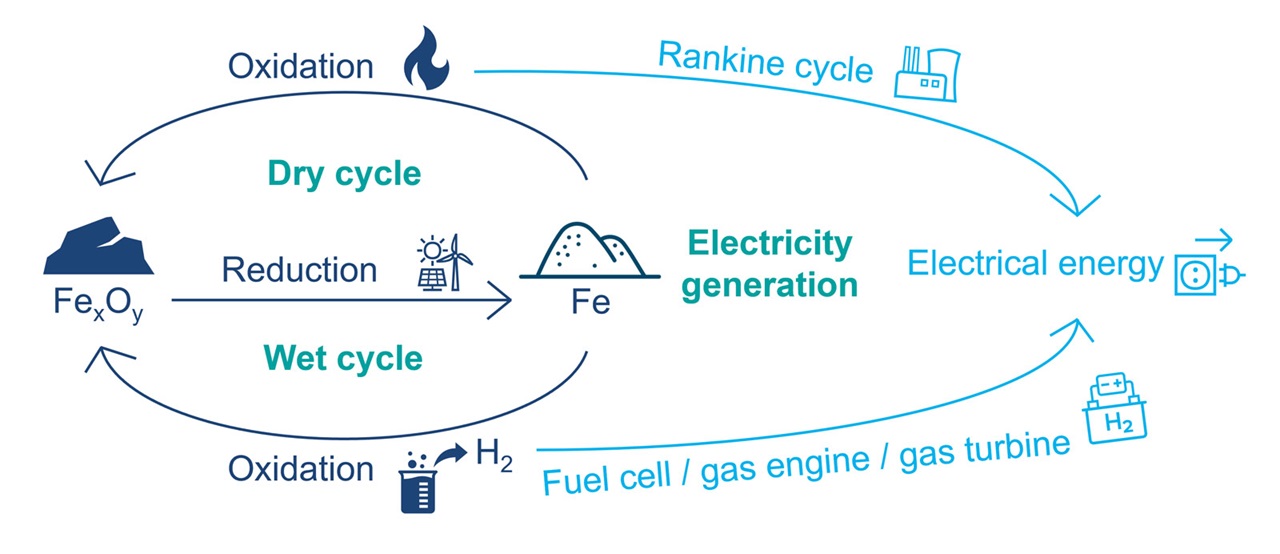 Diagramm, das den Oxidations- und Reduktionsprozess in trockenen und nassen Zyklen zur Stromerzeugung zeigt.
