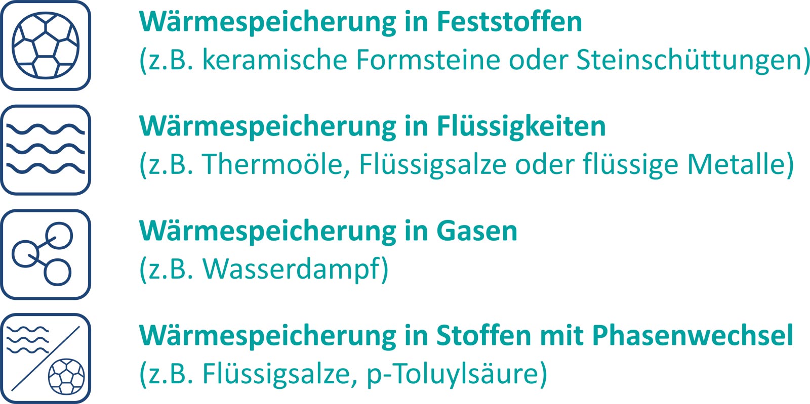 Illustration der Wärmespeicherungsmethoden: Feststoffe, Flüssigkeiten, Gase und Materialien mit Phasenwechsel.