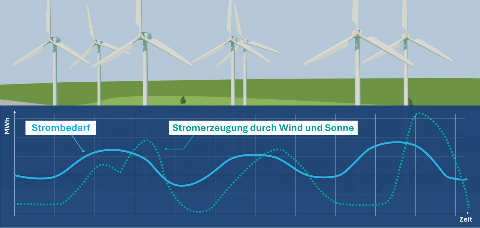 Grafik zeigt den Strombedarf und die Erzeugung aus Wind und Sonne, mit Windkraftanlagen im Hintergrund.