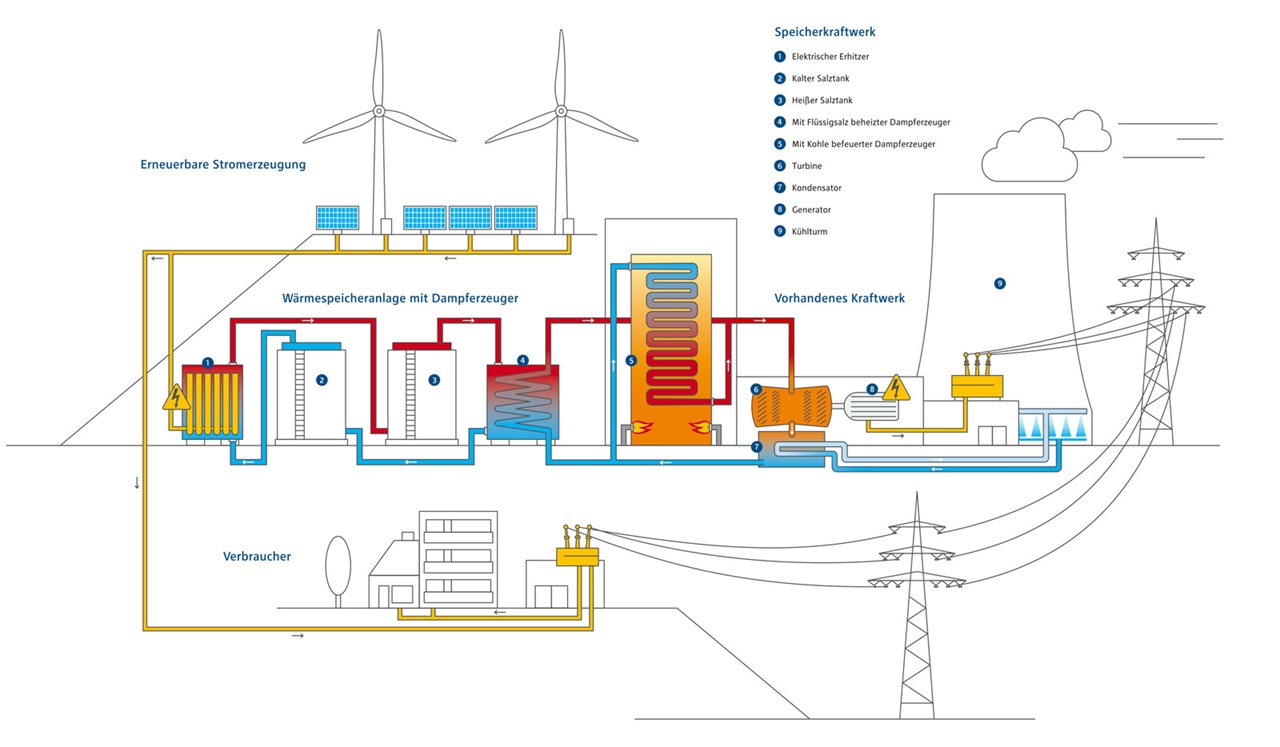 Diagramm eines Speicherkraftwerks mit erneuerbaren Energiequellen, Dampferzeugern und elektrischer Infrastruktur.