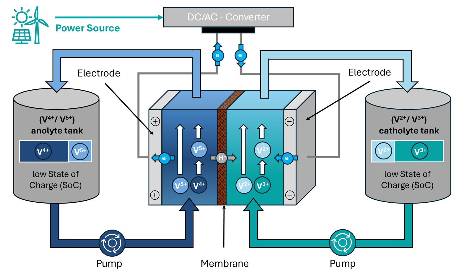 Diagramm eines DC/AC-Wandlers mit Anolyten- und Katholytenbehältern sowie Pumpen und Elektroden.