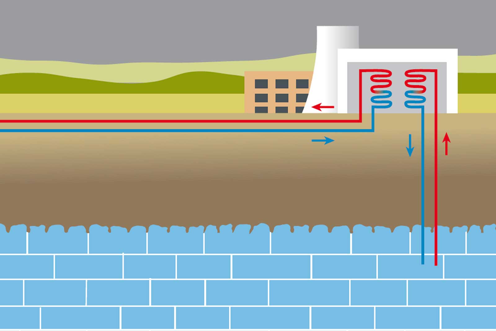 Ein Diagramm, das ein geothermisches Energiesystem mit Rohren, einem Kraftwerk und unterirdischem Wasserfluss zeigt.
