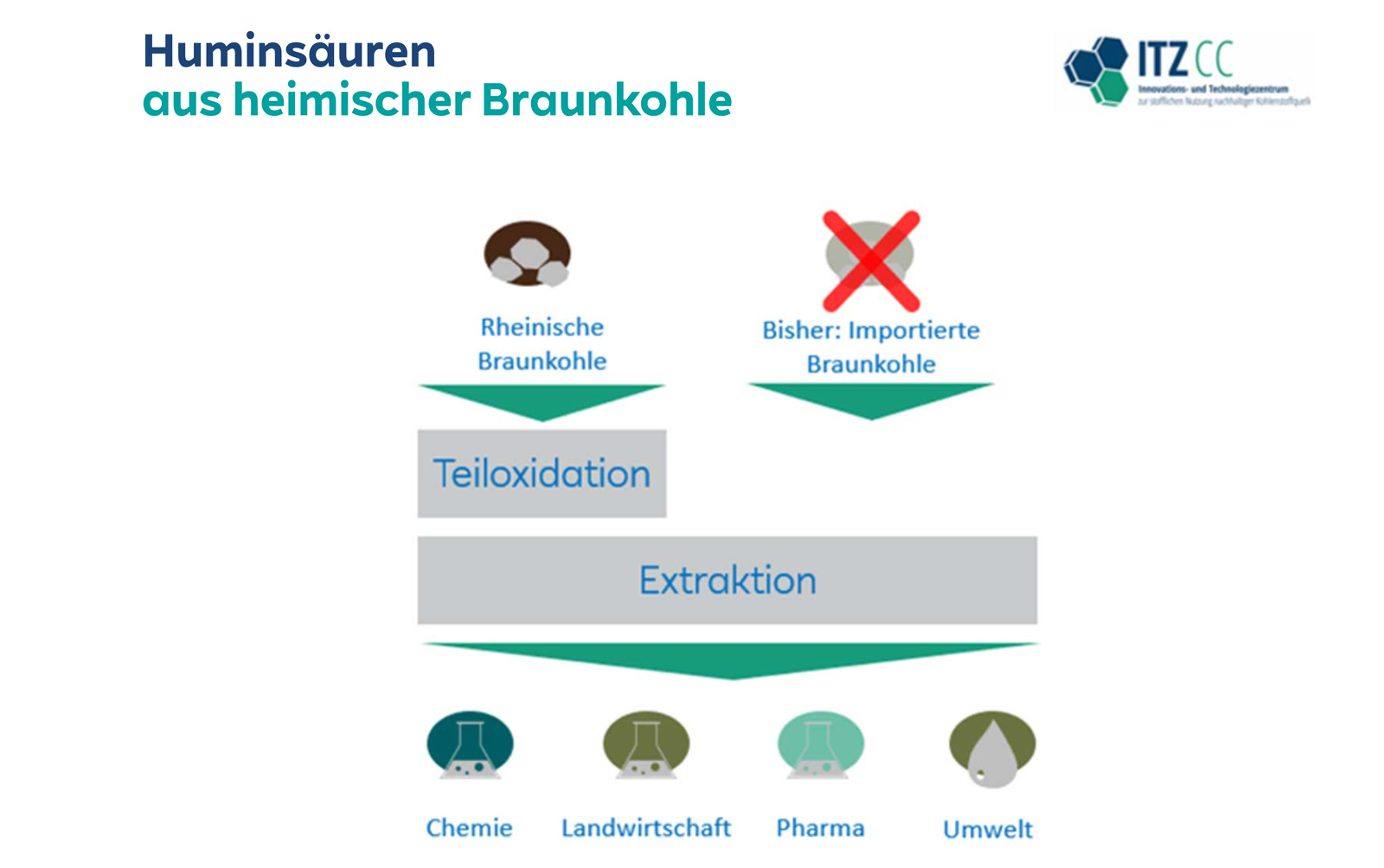 RWE Innovationszentrum – Huminsäuren Grafik