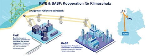 Diagramm, das die Partnerschaft zwischen RWE und BASF für einen 2-Gigawatt-Offshore-Windpark und die Wasserstoffproduktion darstellt.
