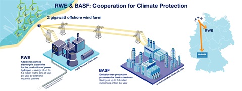 An infographic illustrating cooperation between RWE and BASF on a 2-gigawatt offshore wind farm and hydrogen production.