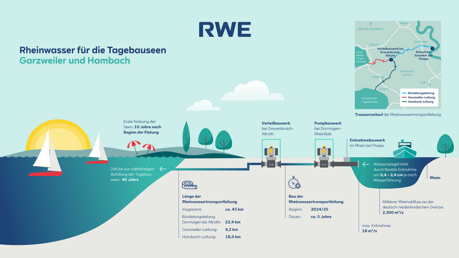 Grafik zur Rheinwasserführung für Garzweiler und Hambach mit Illustrationen und Daten zur Wasserentnahme und Infrastruktur.
