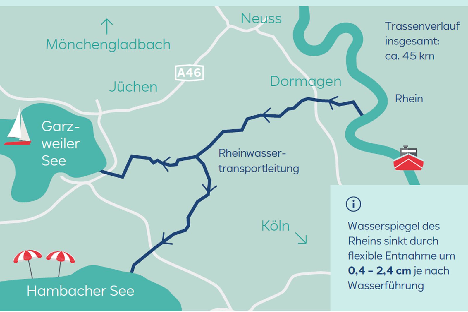 Eine Karte, die den Verlauf der Rheinwassertransportleitung zeigt und die Garzweiler See sowie den Hambacher See hervorhebt.