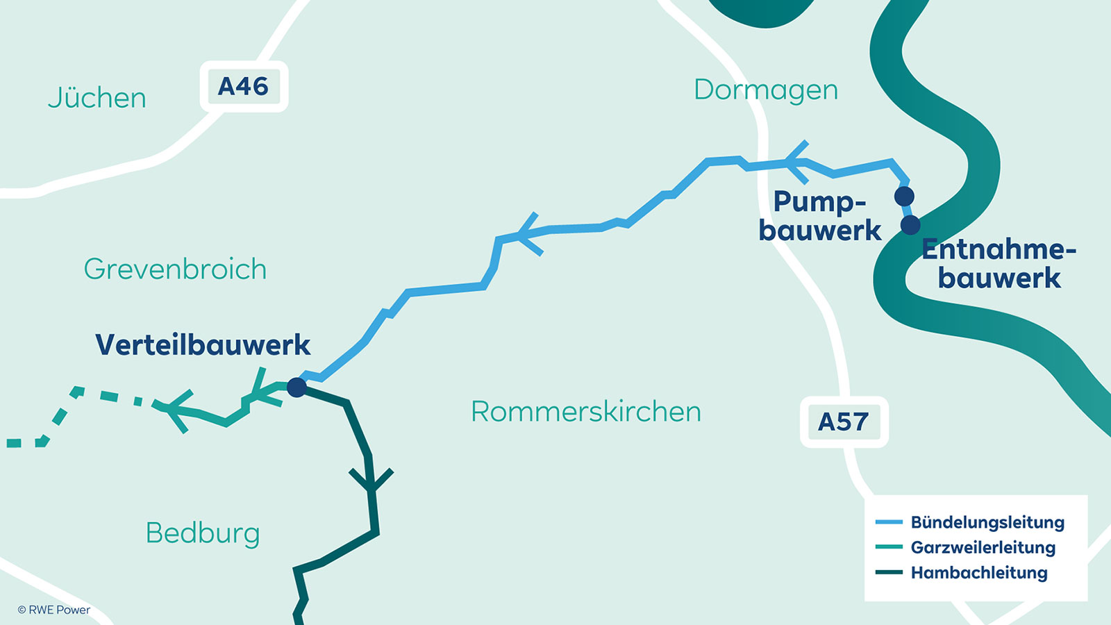 Karte zeigt Flussbiegung, Entnahmebauwerk, Pumpbauwerk, Verteilbauwerk sowie A46 und A57; farbige Linien markieren Bündelungs-, Garzweiler- und Hambachleitung.
