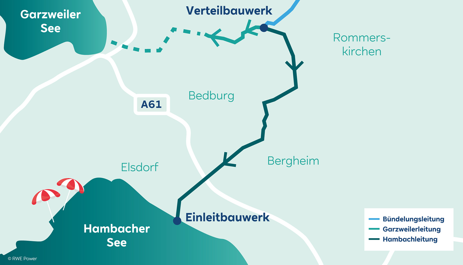 Vektorkarte mit Hambacher See und Garzweiler See, markierten Leitungsrouten von Einleitbauwerk bis Verteilbauwerk, Ortsnamen, Autobahn A61 und roten Sonnenschirmen.