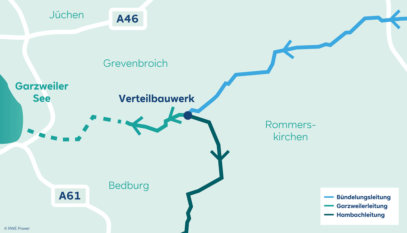 Karte mit Verteilbauwerk bei Bedburg, Garzweiler See und A46/A61; farbige durchgezogene und gestrichelte Leitungen sind markiert.