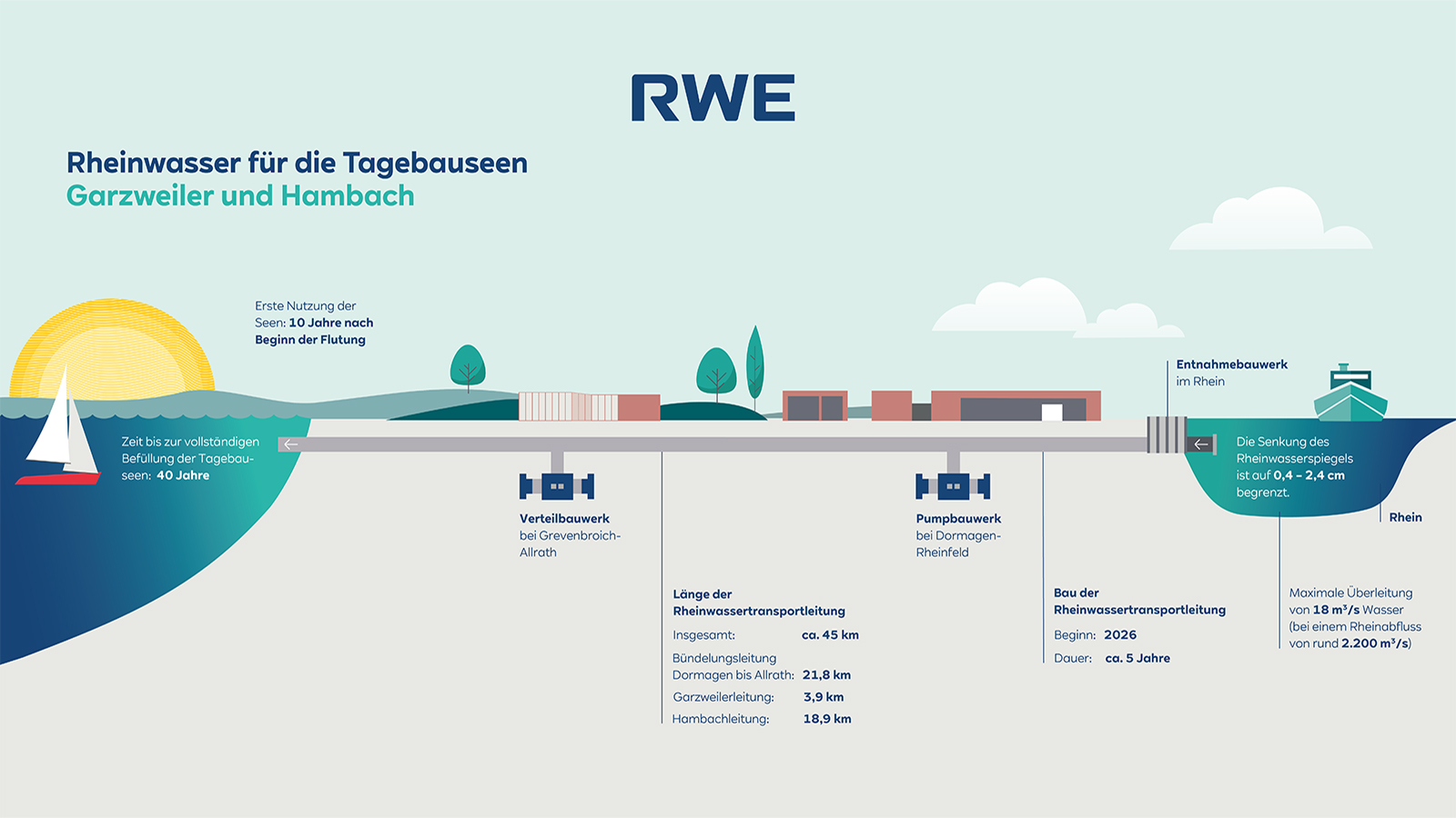 RWE-Infografik zeigt Rheinentnahme und unterirdische Transportleitung zu den Tagebauseen Garzweiler und Hambach mit Pumpwerk, Verteilbauwerk, Segelboot und Frachter.