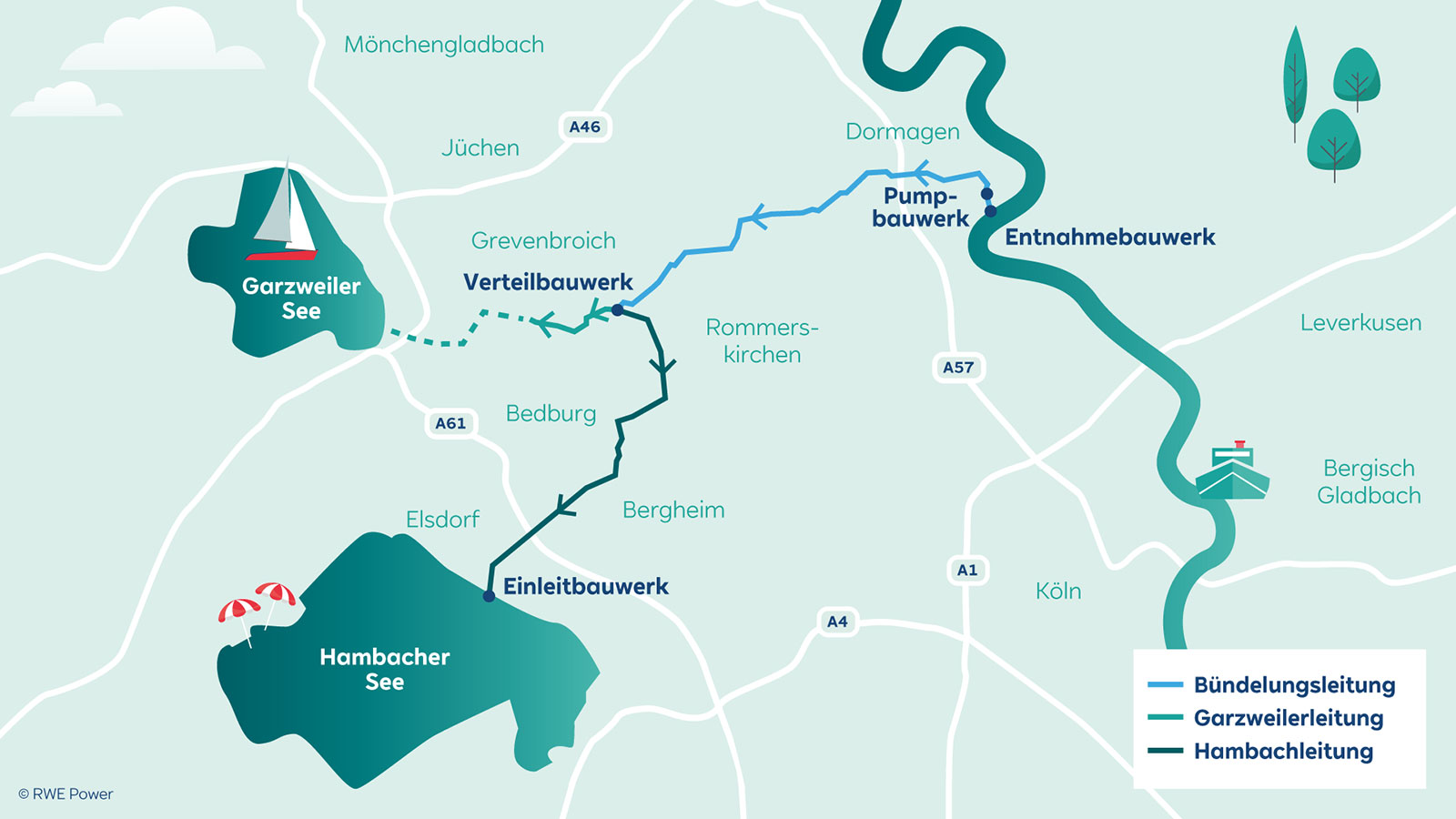 Eine stilisierte Karte mit Garzweiler- und Hambacher See, farbig markierten Leitungen zu Einleit-, Verteil- und Pumpbauwerk, Orten, Straßen sowie Segelboot-, Fähre- und Strandschirm-Symbolen.