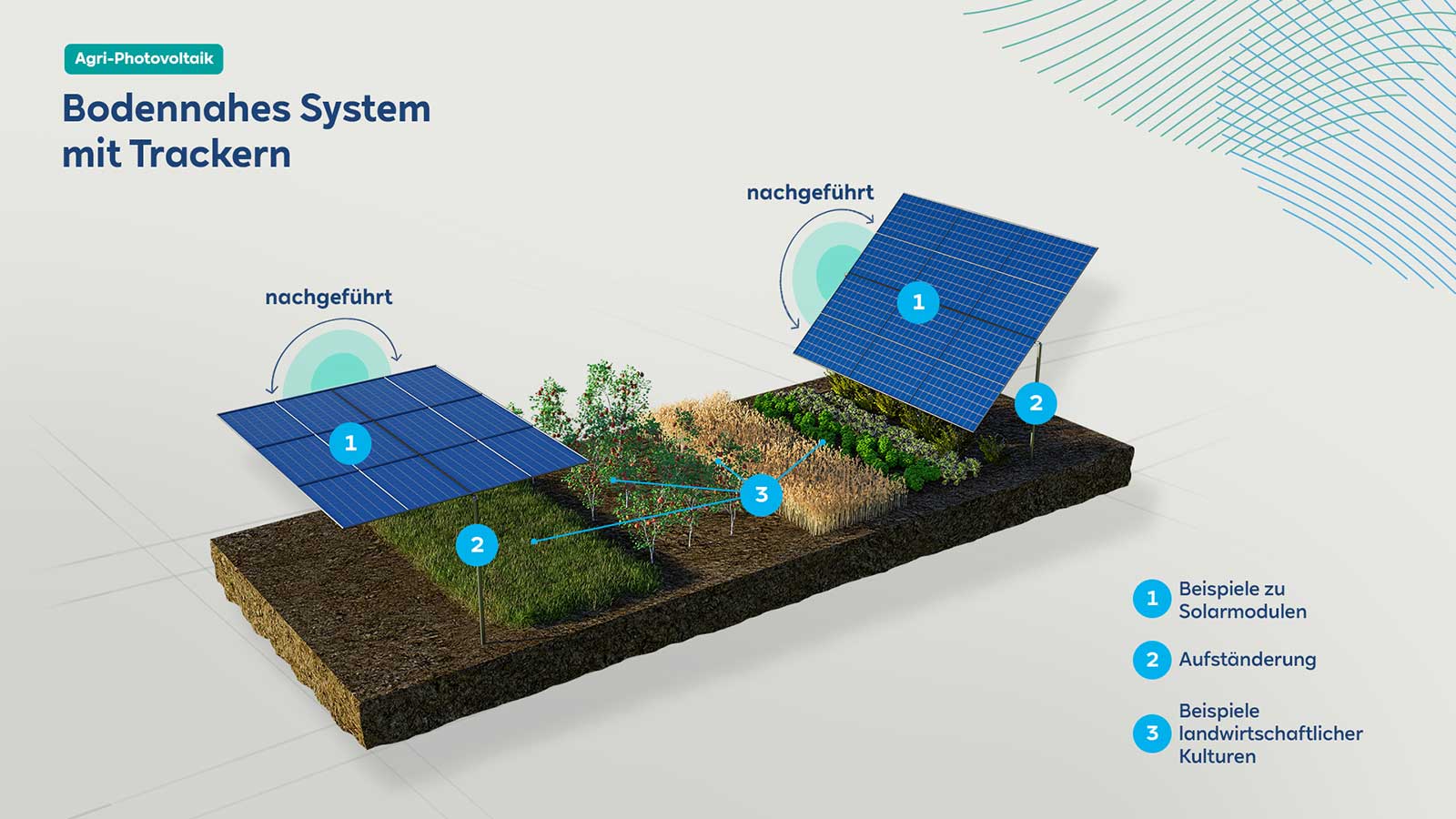 Illustration eines bodennahen Sonnensystems mit Trackern über verschiedenen Kulturen.