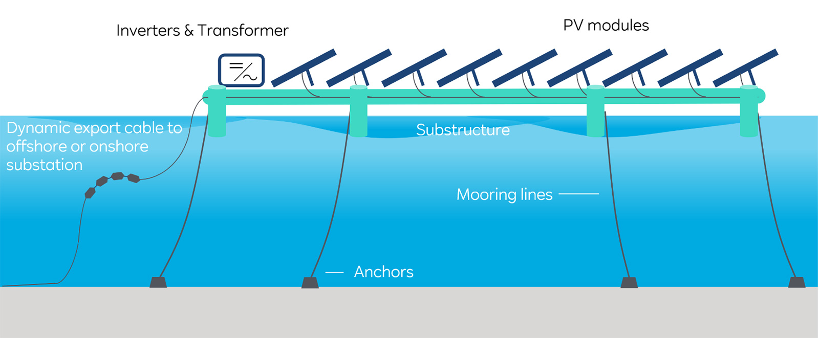 Diagram of a floating solar park featuring PV modules, inverters, transformer, and connection cables.