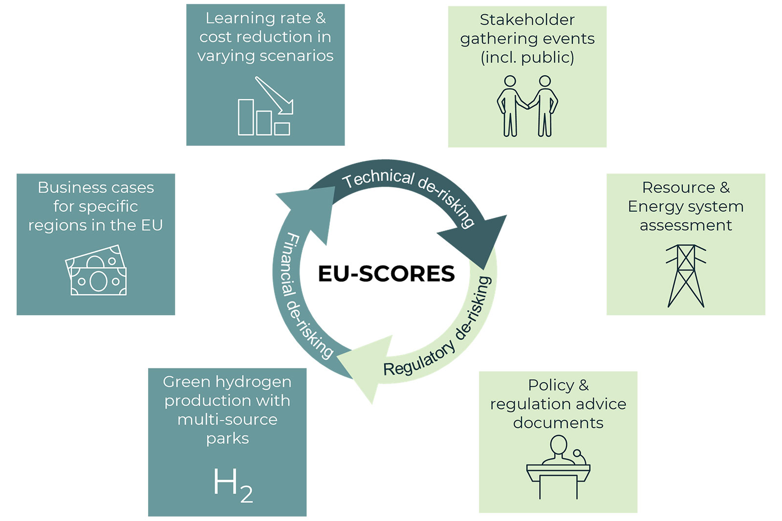 Infographic on EU-SCORES covering topics like technical and financial de-risking and resource assessment.
