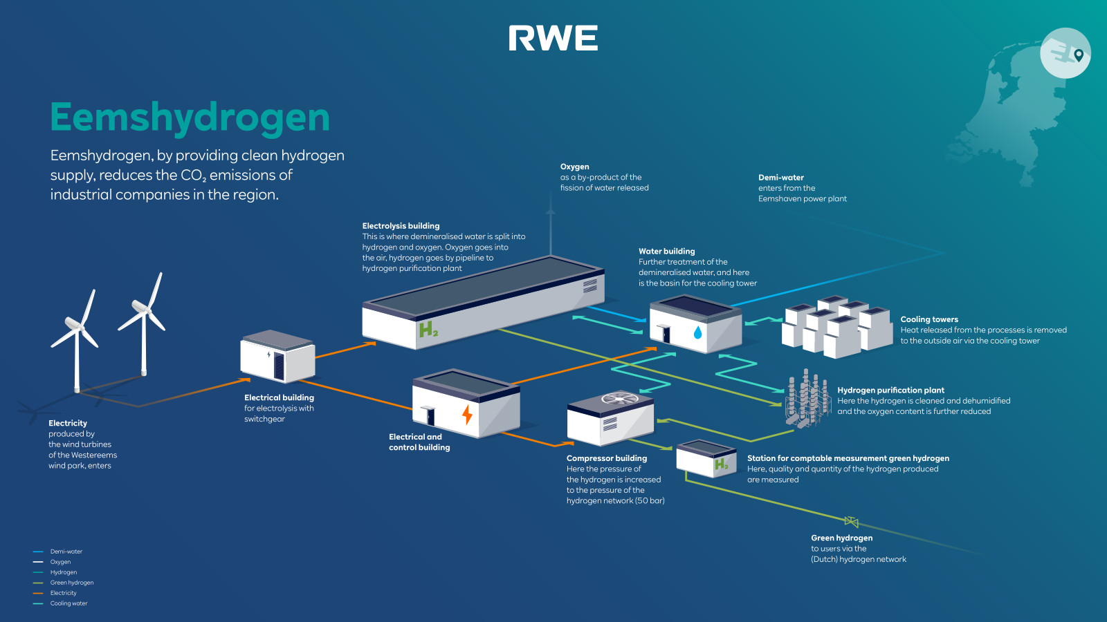 Eemshydrogen project for green hydrogen production using wind energy, electrolysis, and water treatment.