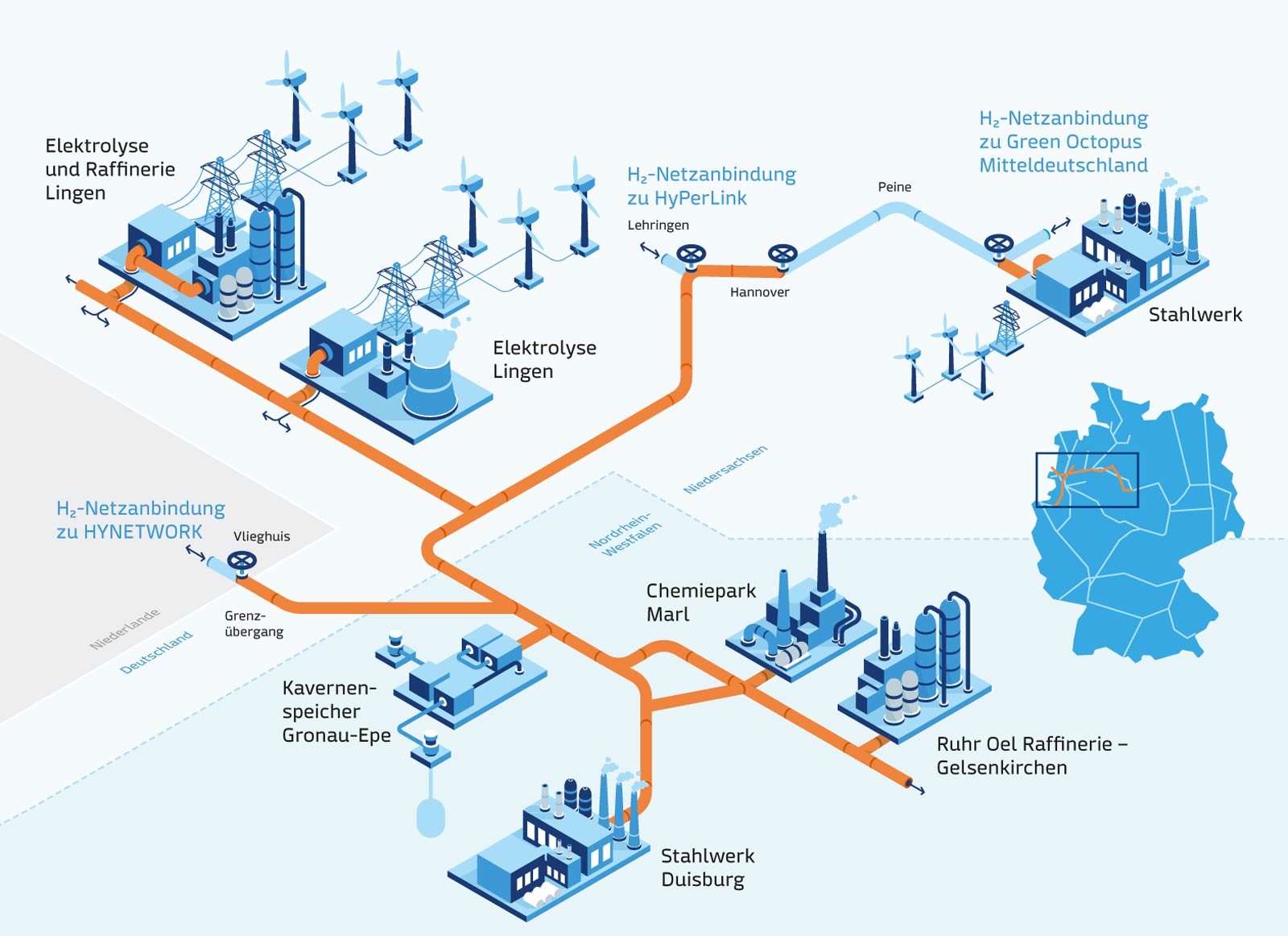 Eine schematische Darstellung der Wasserstoffinfrastruktur in Deutschland, einschließlich Elektrolyseanlagen, Raffinerien und Verbindungsleitungen.