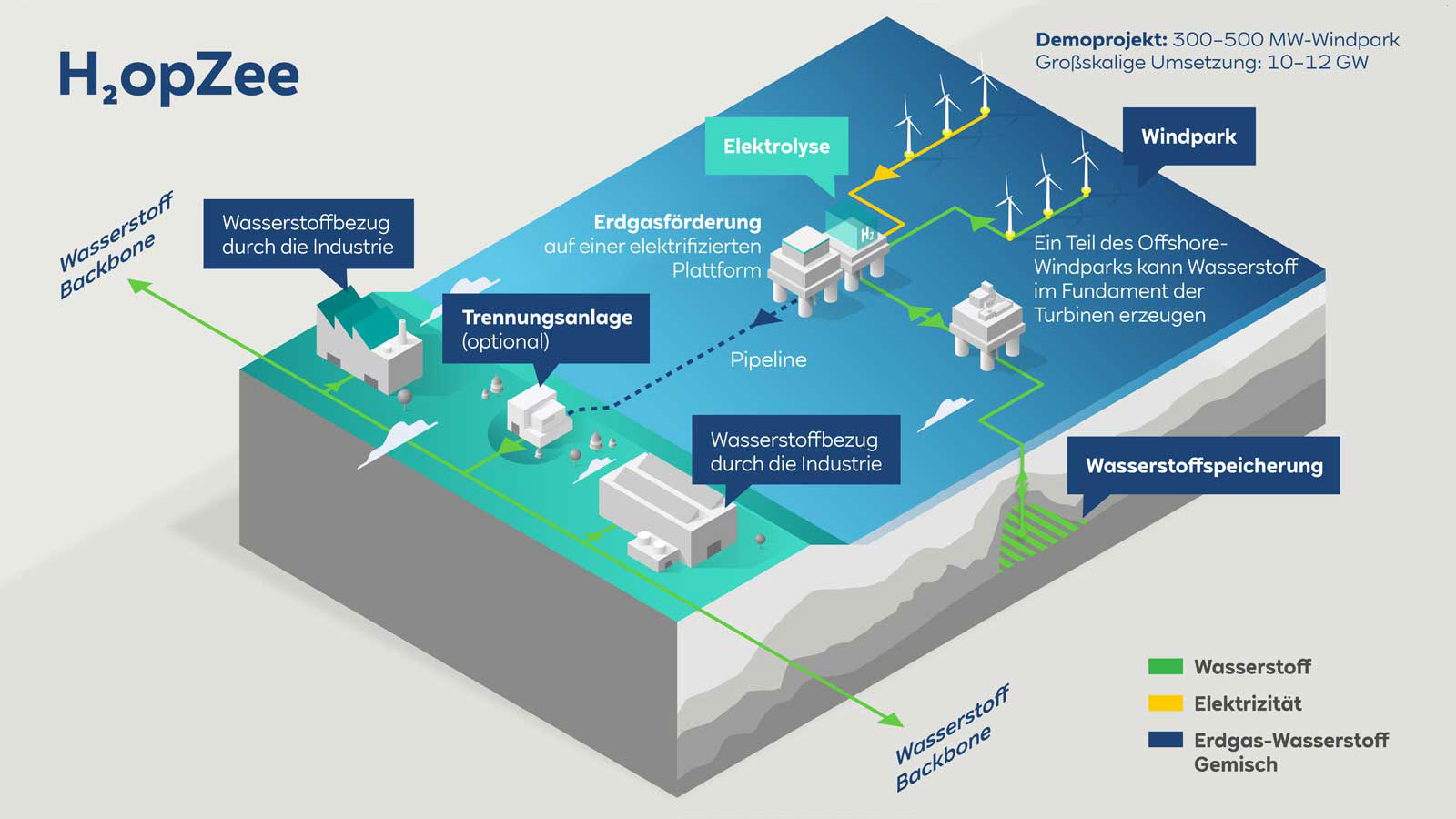 Illustration des H2opZee-Projekts, das die Wasserstoffproduktion und -speicherung durch Offshore-Windenergie zeigt.