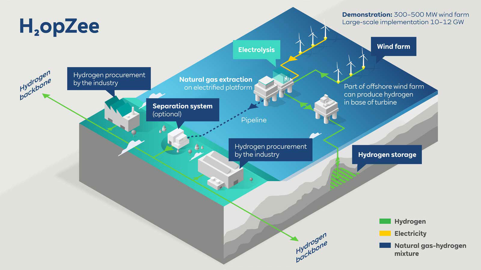 An illustrated diagram of the H2opZee project showing hydrogen production, storage, and infrastructure linked to a wind farm.