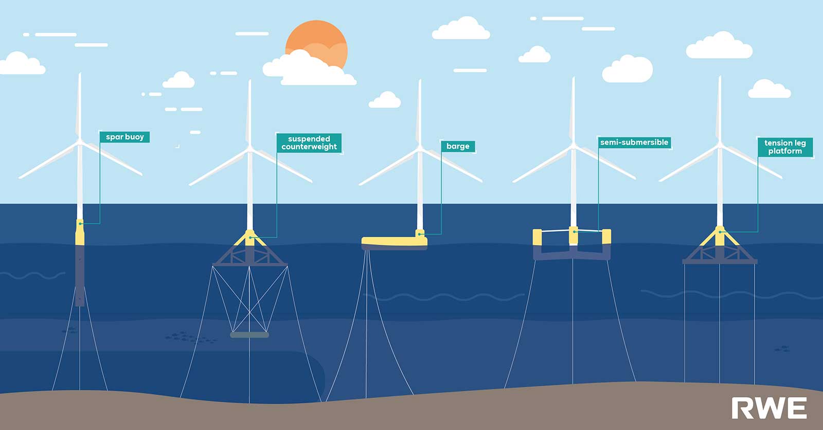 An illustration of five types of offshore wind turbine foundations with labels for each type, reflecting a sunny sky and calm sea.