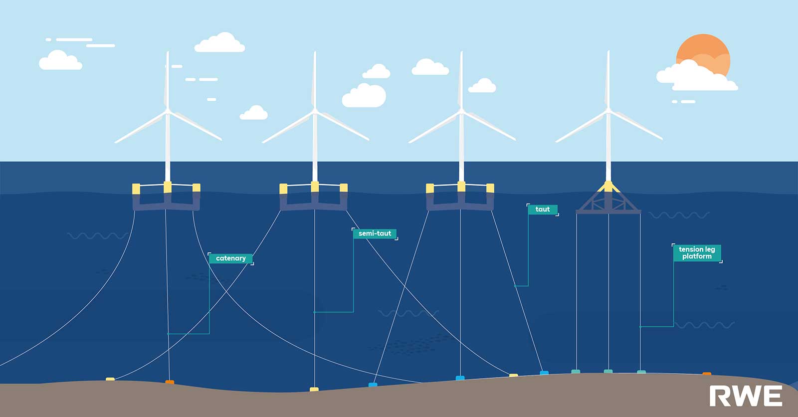 A diagram illustrating various offshore wind turbine foundation types in water, labelled with catenary, semi-taut, taut, and tension leg platform.