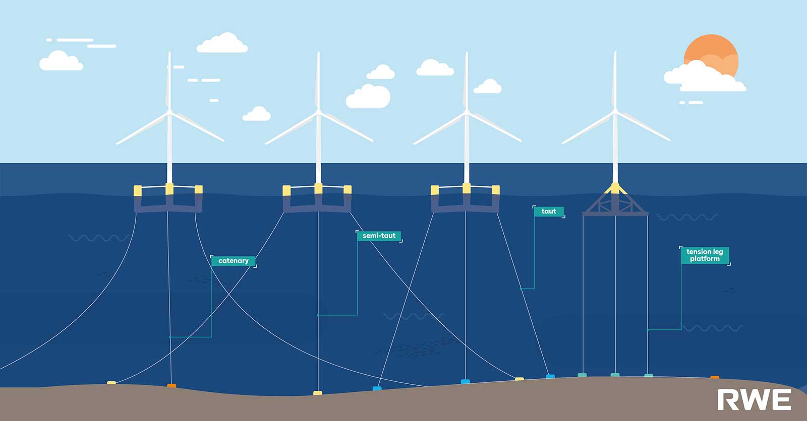 Infographic: 4 'types' of floating wind station-keeping systems | RWE Floating Offshore wind
