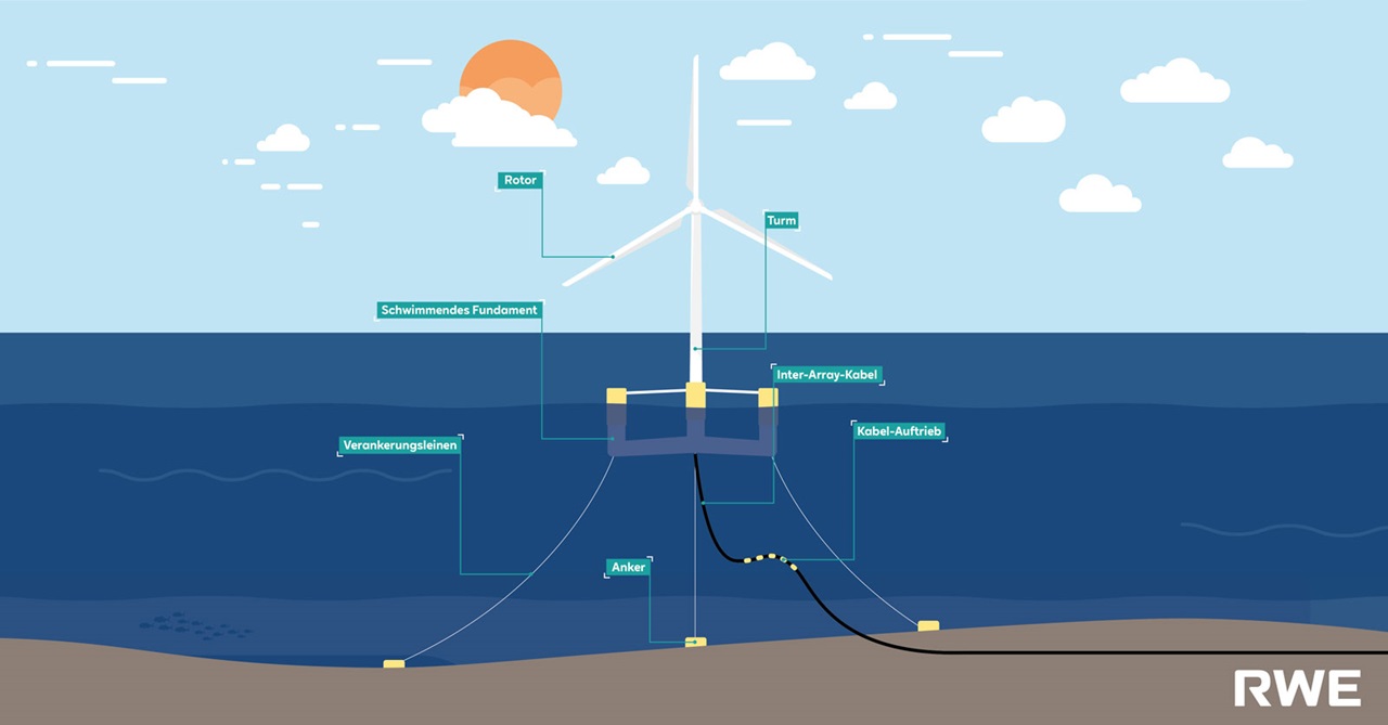 Eine Illustration einer Offshore-Windkraftanlage mit Beschriftungen ihrer Komponenten, im Hintergrund ein Sonnenuntergang und Wolken.