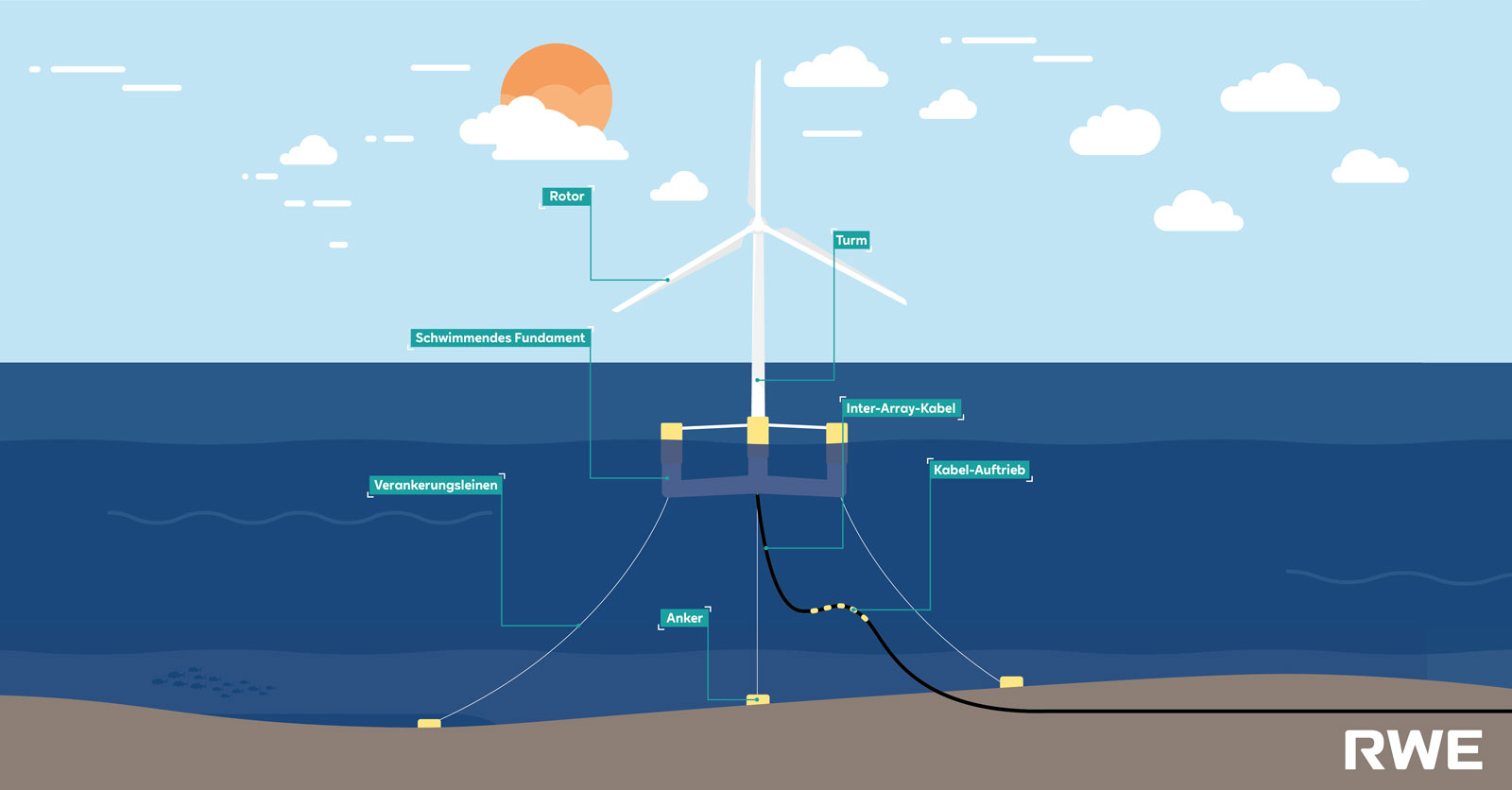 Eine Illustration einer Offshore-Windkraftanlage mit Beschriftungen ihrer Komponenten, im Hintergrund ein Sonnenuntergang und Wolken.