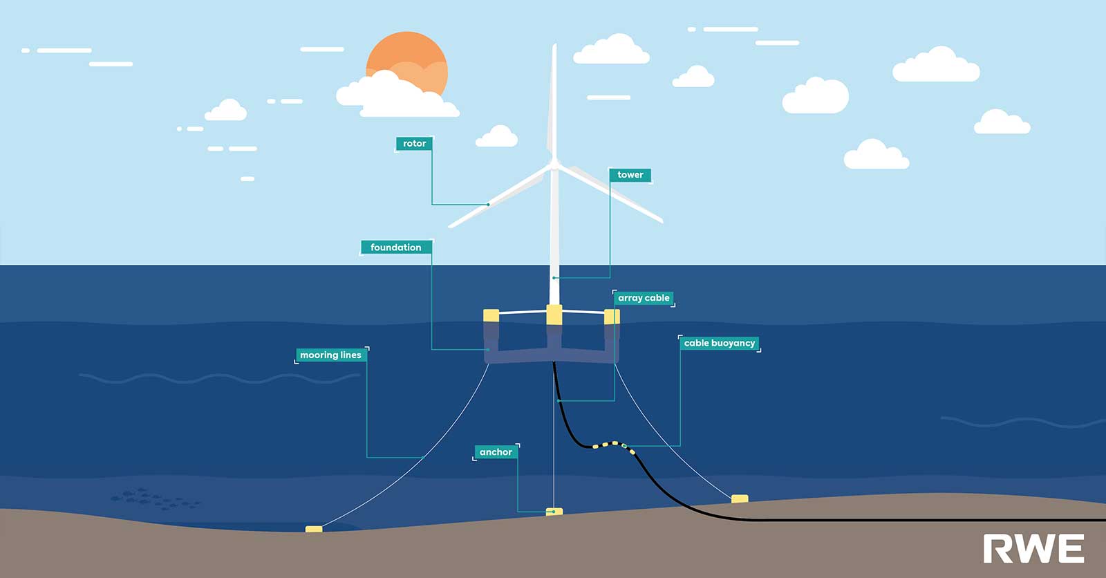 An illustration of a wind turbine in the ocean, labelled with parts like rotor, tower, and array cable, under a sunset.