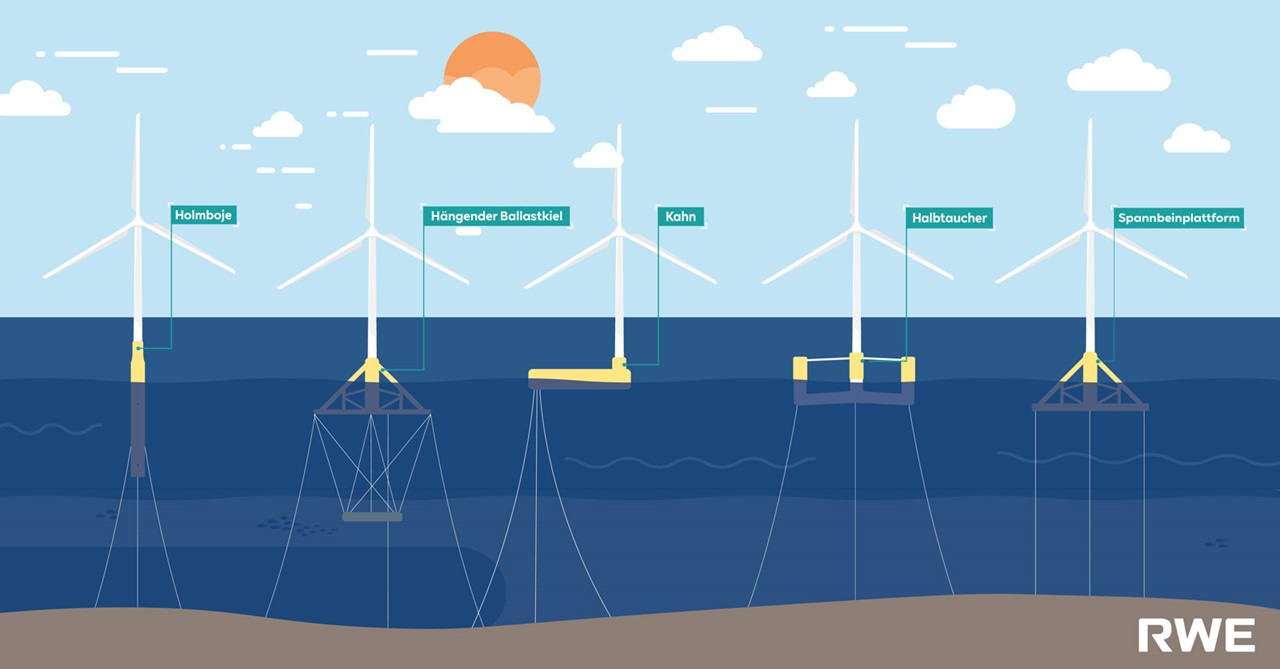 Illustration verschiedener Offshore-Windturbinenfundamente mit Beschriftungen für jeden Typ in einer malerischen Küstenlandschaft.