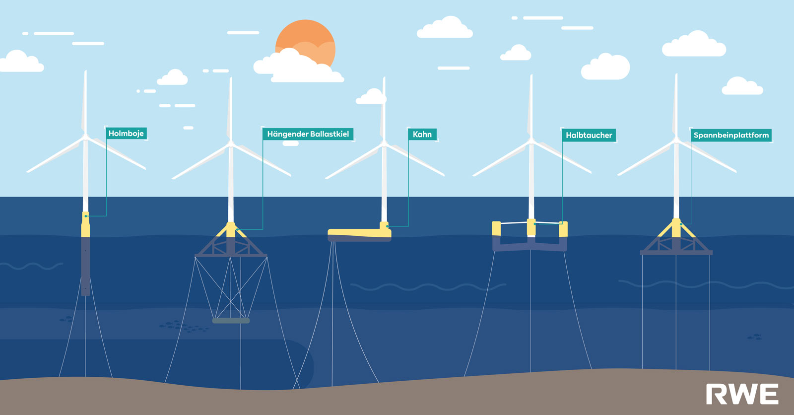 Floating-Wind: Wie schwimmen die Anlagen? | RWE
