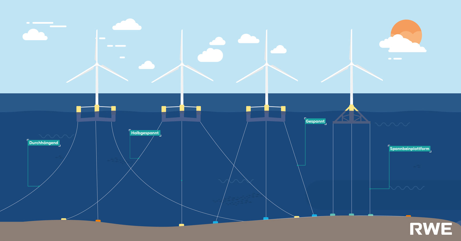 Illustration von vier Offshore-Windkraftanlagenfundamenten mit Beschriftungen. Die Sonne geht über dem Ozean unter.