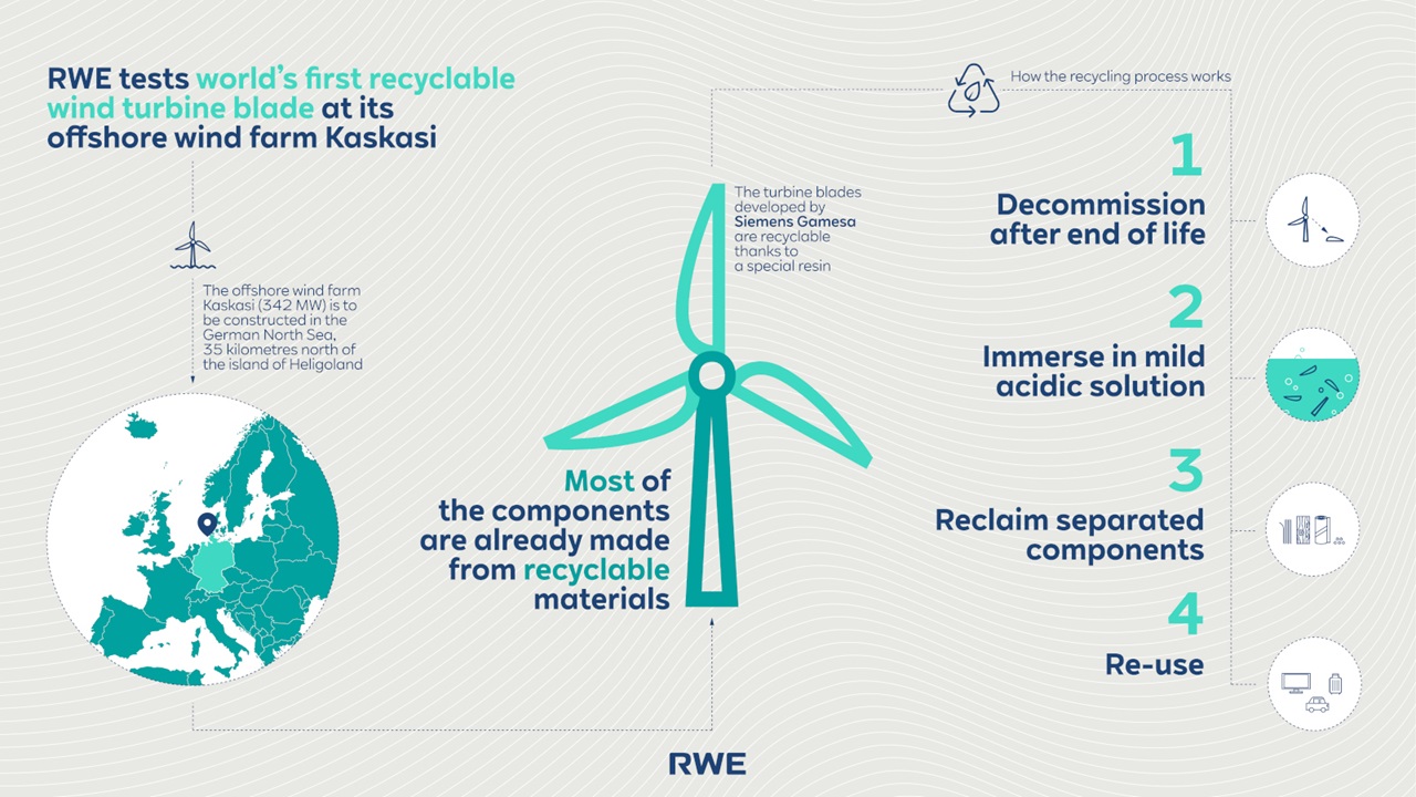 Infographic illustrating the world's first recyclable wind turbine blade test at Kaskasi offshore wind farm, including recycling process steps.