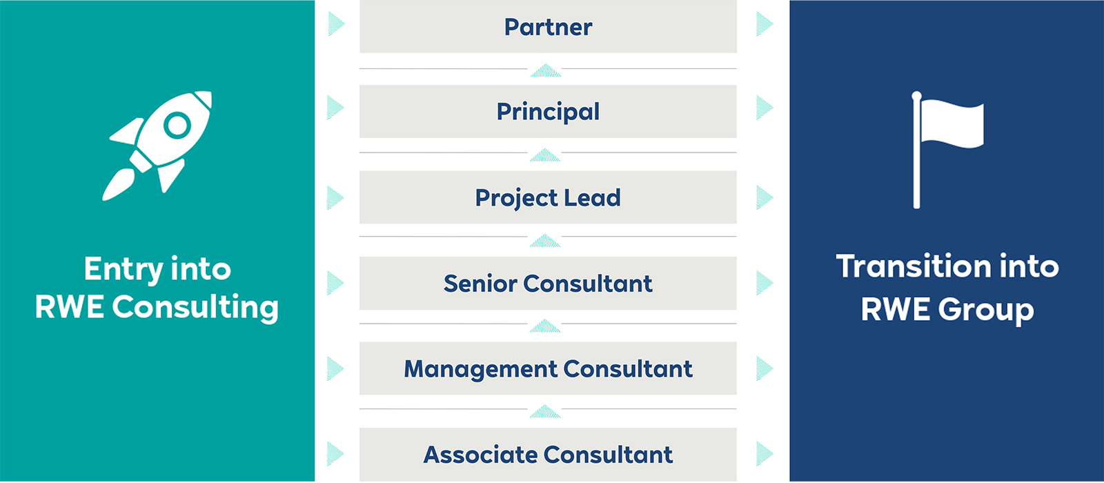 A flowchart illustrating career progression in RWE Consulting, from entry to transition into RWE Group, with icons.