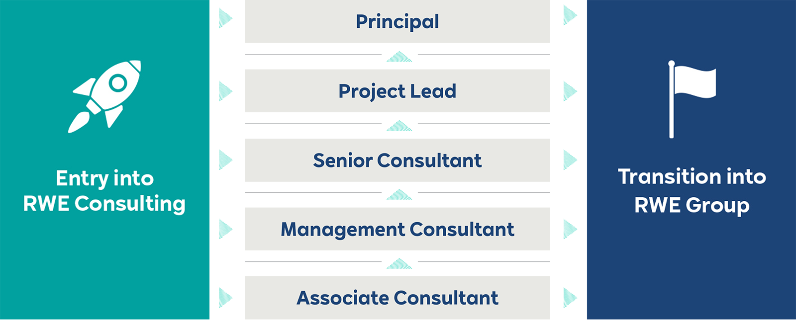 A flowchart illustrating career progression in RWE Consulting, from entry to transition into RWE Group, with icons.