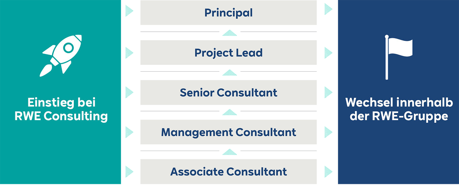 Ein Flussdiagramm, das die Jobrollen bei RWE Consulting zeigt, einschließlich Principal, Projektleiter, Senior Management Consultant und Management Consultant.